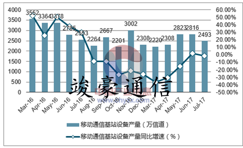 通信行業